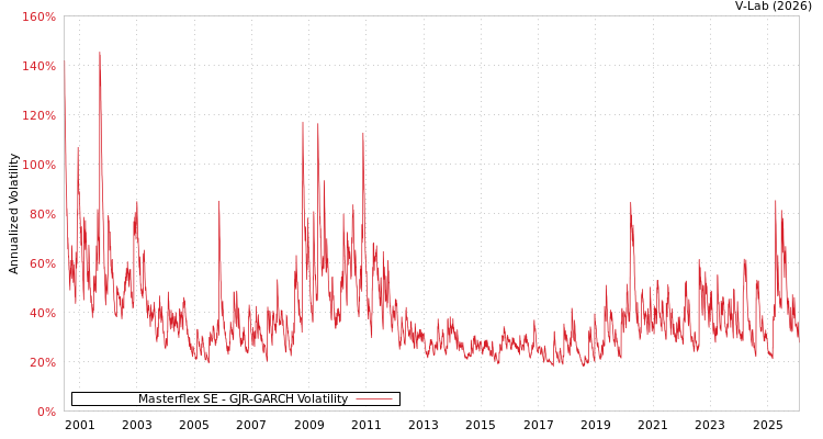 graph of Masterflex SE GJR-GARCH
