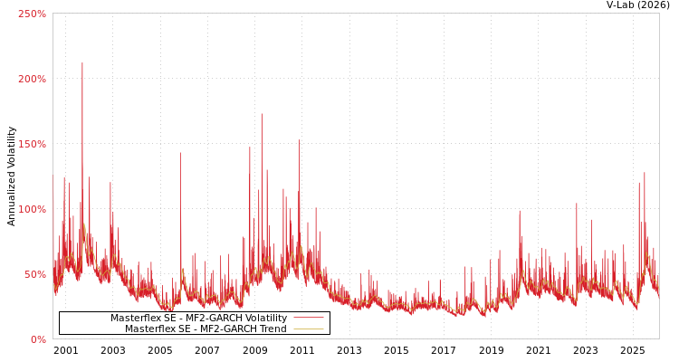 graph of Masterflex SE MF2-GARCH