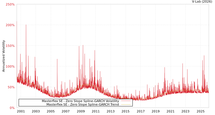 graph of Masterflex SE S0GARCH