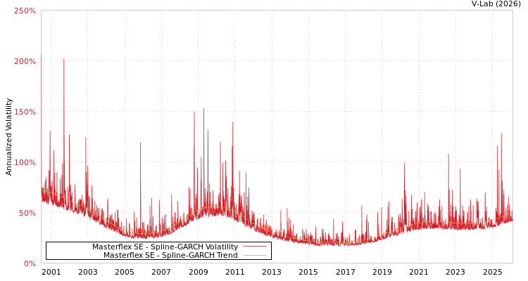 graph of Masterflex SE SGARCH