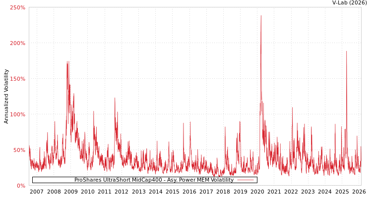 graph of ProShares UltraShort MidCap400 APMEM