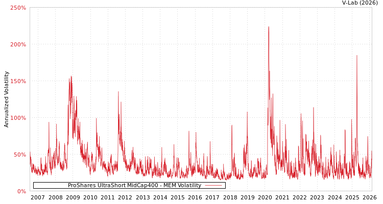 graph of ProShares UltraShort MidCap400 MEM