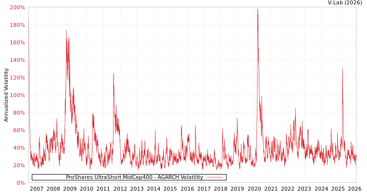 graph of ProShares UltraShort MidCap400 AGARCH