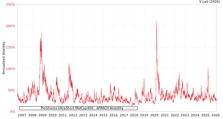 graph of ProShares UltraShort MidCap400 APARCH