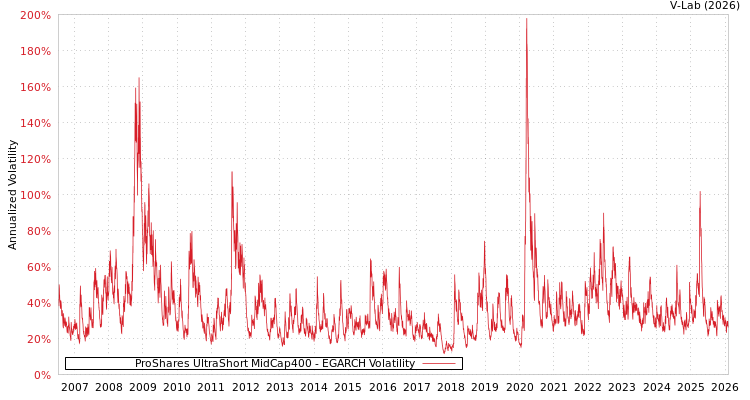graph of ProShares UltraShort MidCap400 EGARCH