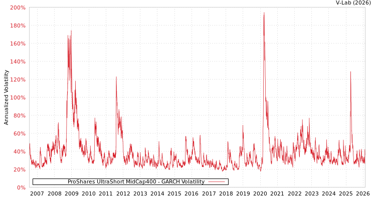 graph of ProShares UltraShort MidCap400 GARCH