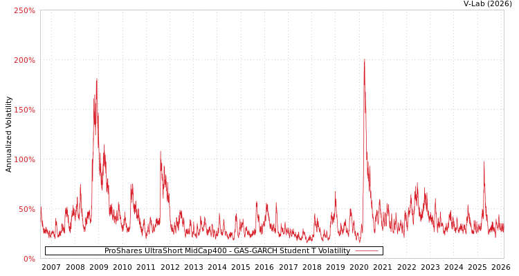 graph of ProShares UltraShort MidCap400 GAS-GARCH-T