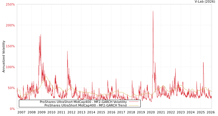 graph of ProShares UltraShort MidCap400 MF2-GARCH