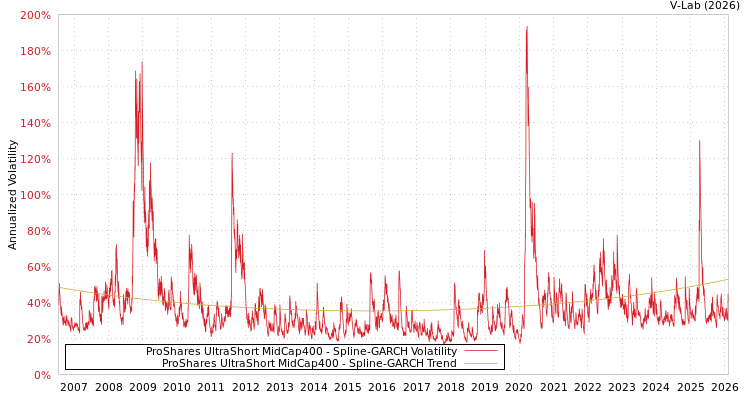graph of ProShares UltraShort MidCap400 SGARCH