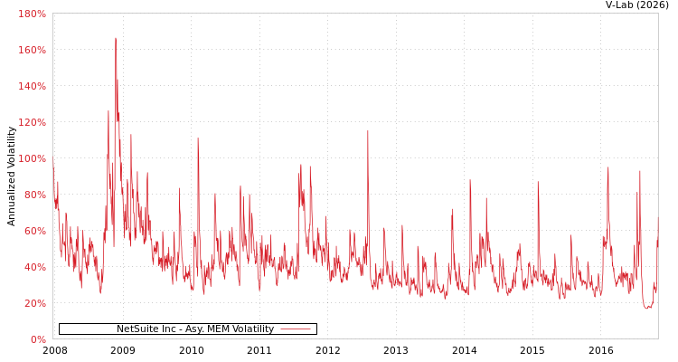 graph of NetSuite Inc AMEM