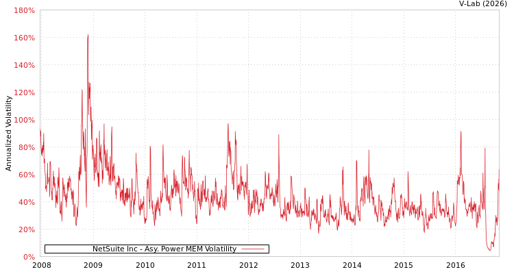 graph of NetSuite Inc APMEM