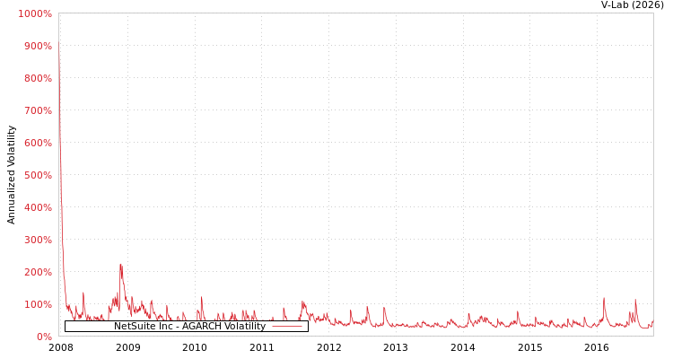 graph of NetSuite Inc AGARCH