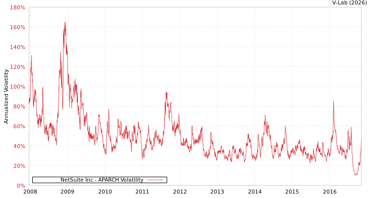 graph of NetSuite Inc APARCH