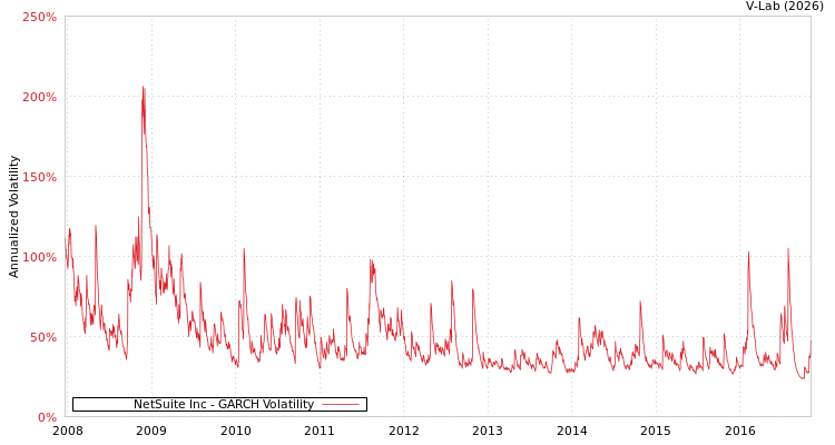 graph of NetSuite Inc GARCH