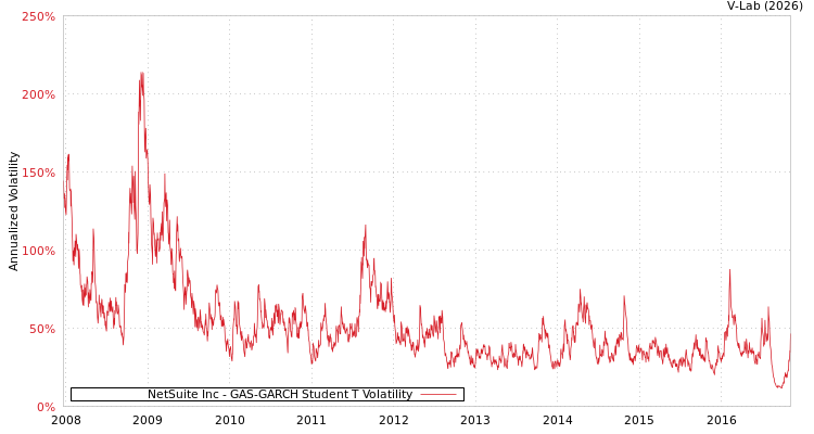 graph of NetSuite Inc GAS-GARCH-T