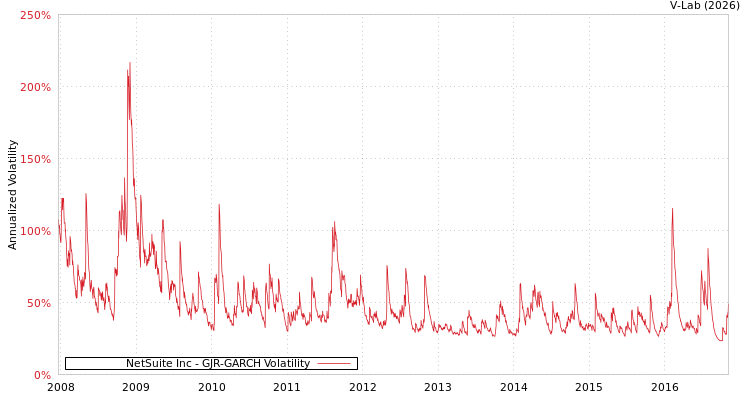 graph of NetSuite Inc GJR-GARCH