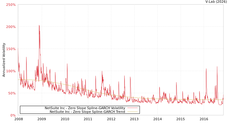 graph of NetSuite Inc S0GARCH