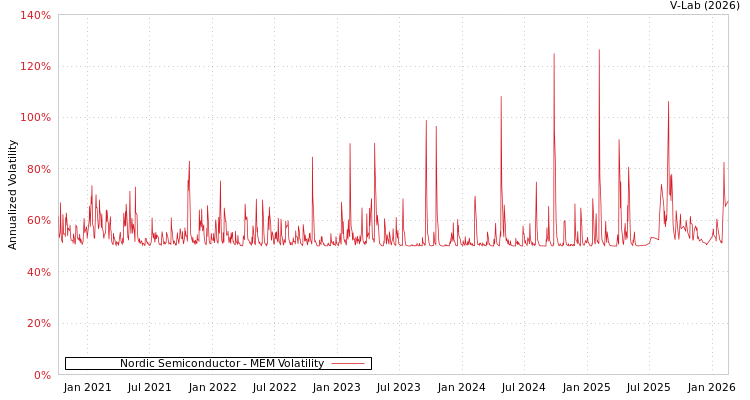 graph of Nordic Semiconductor MEM