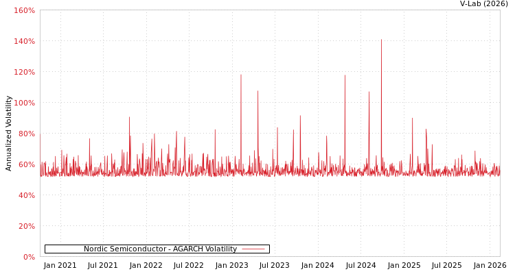graph of Nordic Semiconductor AGARCH