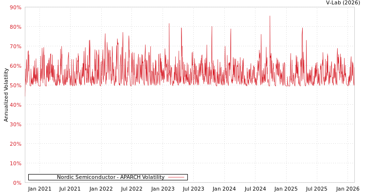 graph of Nordic Semiconductor APARCH