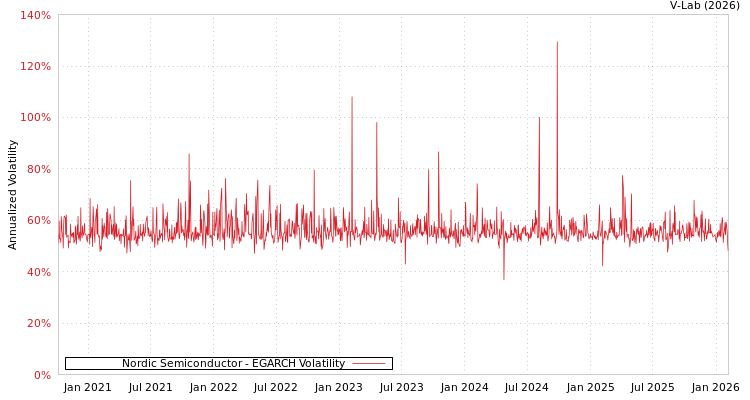 graph of Nordic Semiconductor EGARCH