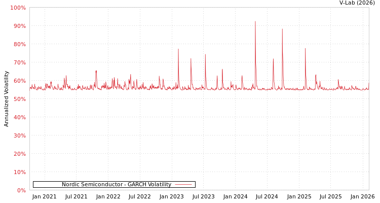 graph of Nordic Semiconductor GARCH