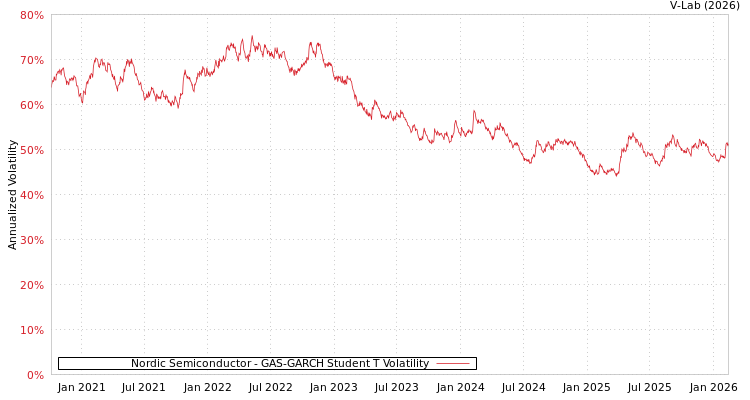 graph of Nordic Semiconductor GAS-GARCH-T