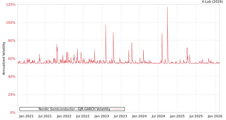 graph of Nordic Semiconductor GJR-GARCH