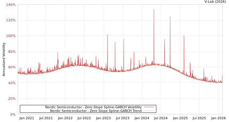 graph of Nordic Semiconductor S0GARCH