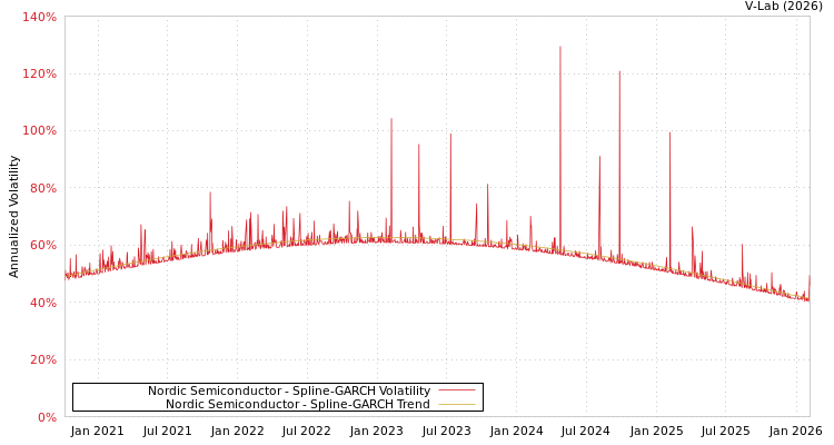 graph of Nordic Semiconductor SGARCH
