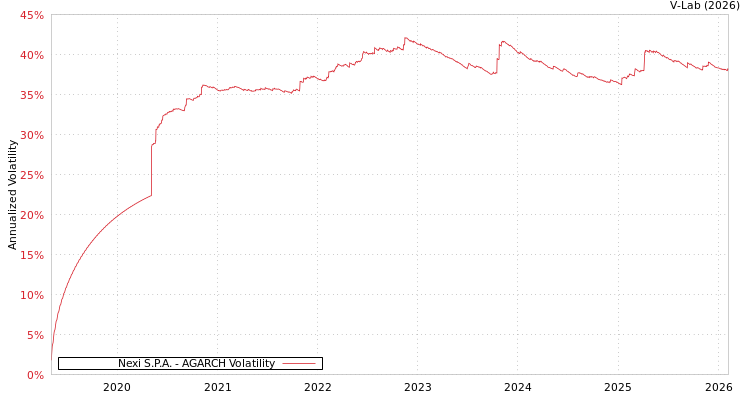 graph of Nexi S.P.A. AGARCH