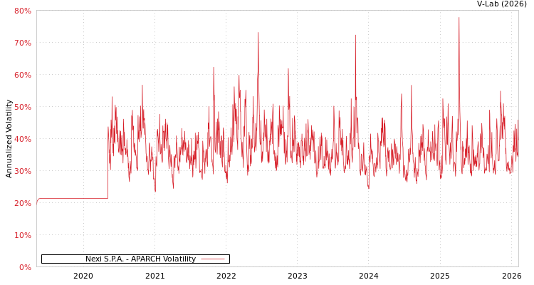graph of Nexi S.P.A. APARCH