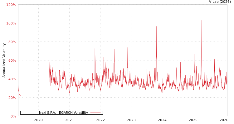 graph of Nexi S.P.A. EGARCH