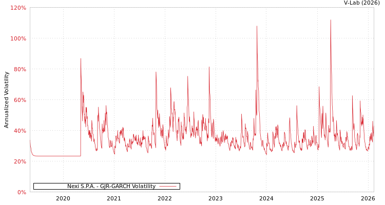 graph of Nexi S.P.A. GJR-GARCH