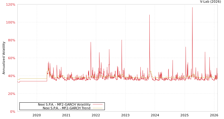 graph of Nexi S.P.A. MF2-GARCH
