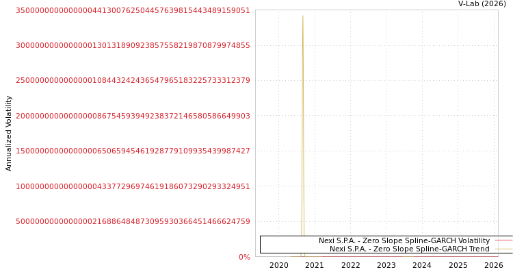 graph of Nexi S.P.A. S0GARCH