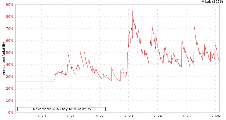 graph of Navamedic ASA AMEM