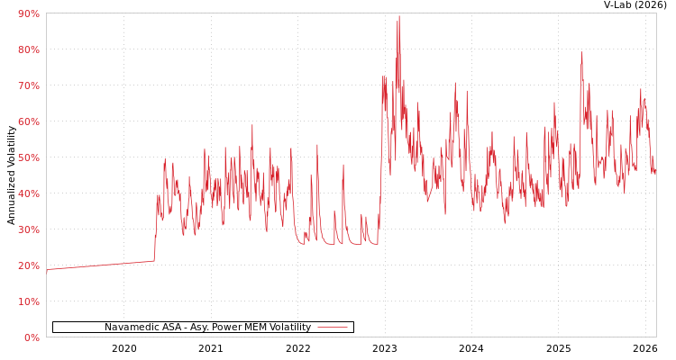 graph of Navamedic ASA APMEM