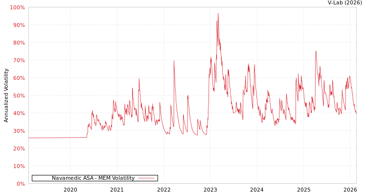 graph of Navamedic ASA MEM