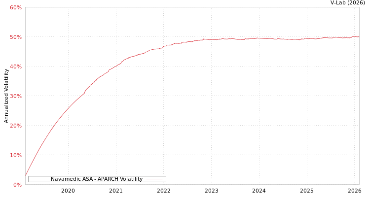 graph of Navamedic ASA APARCH