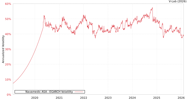 graph of Navamedic ASA EGARCH