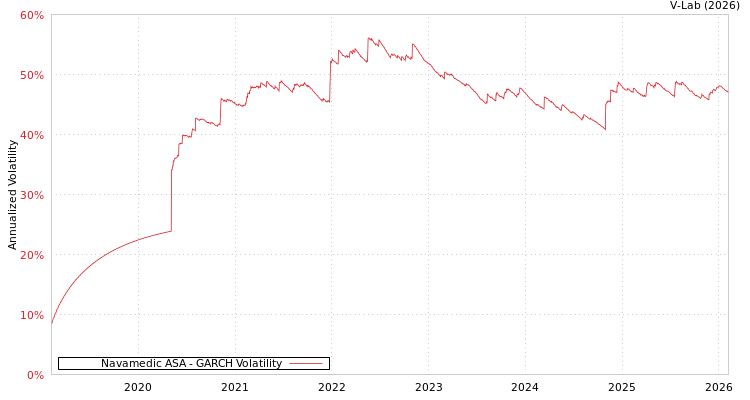 graph of Navamedic ASA GARCH