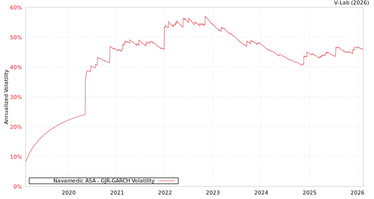 graph of Navamedic ASA GJR-GARCH