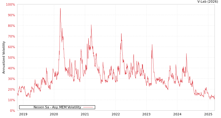 graph of Neoen Sa AMEM