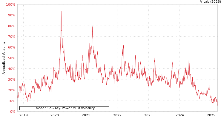 graph of Neoen Sa APMEM