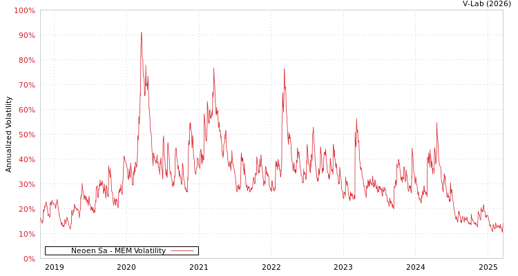 graph of Neoen Sa MEM