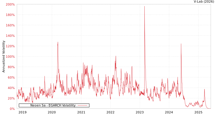 graph of Neoen Sa EGARCH