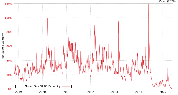 graph of Neoen Sa GARCH