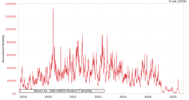 graph of Neoen Sa GAS-GARCH-T