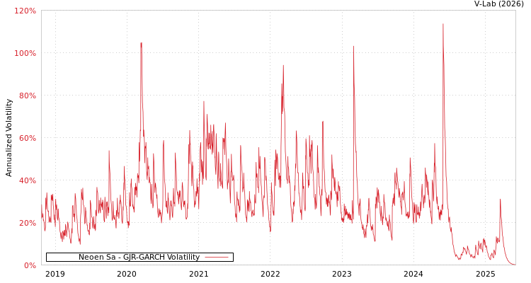 graph of Neoen Sa GJR-GARCH